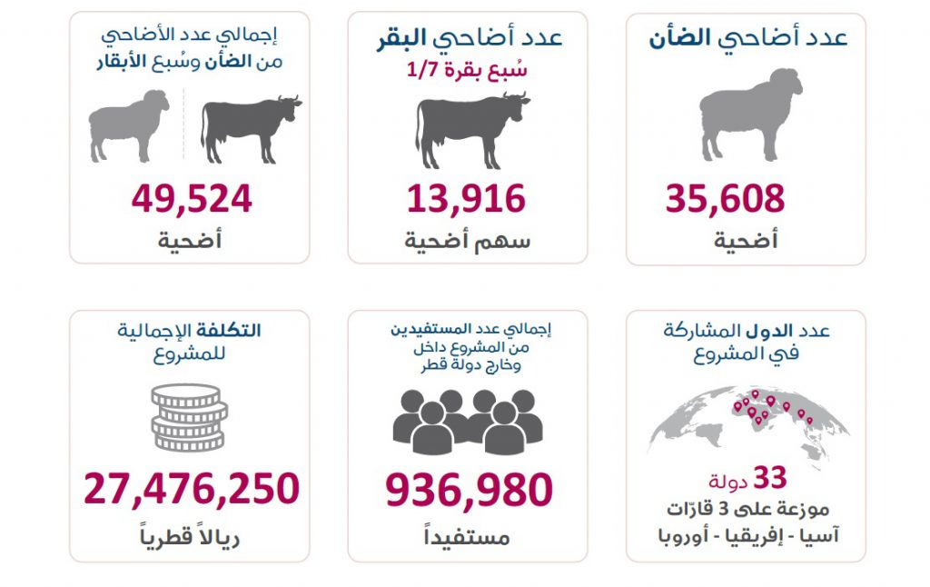 حصاد حملة أضاحي العيد لقطر الخيرية 1442-2021