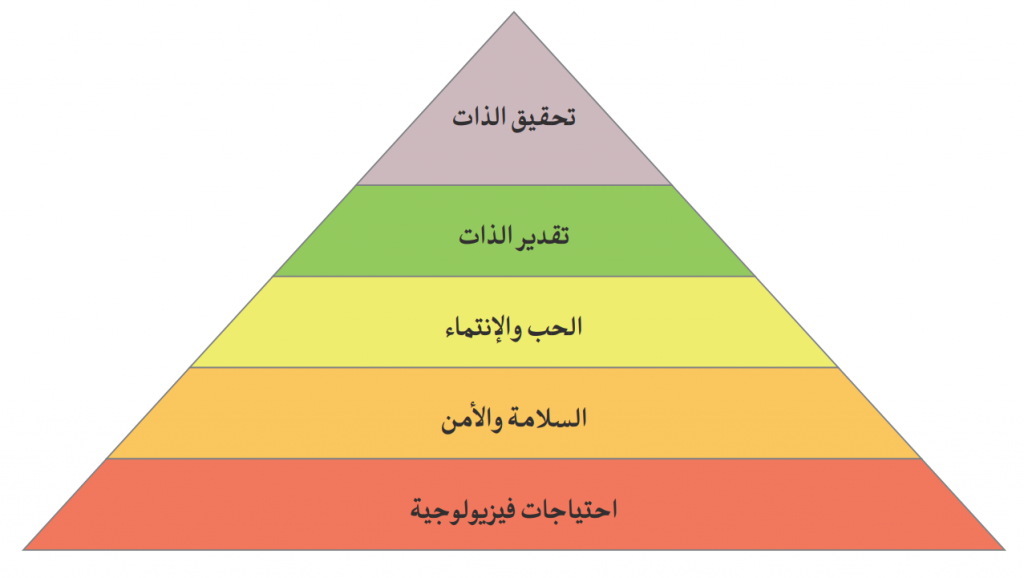 هرم الحاجات النفسية كما رآها ماسلو العالم النفساني الشهير