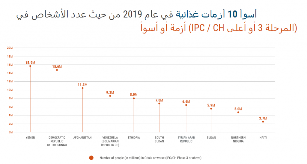 يتسبب الجوع في حدوث النزاعات والنزاعات تتسبب بدورها في الجوع - المصدر: برنامج الغذاء العالمي