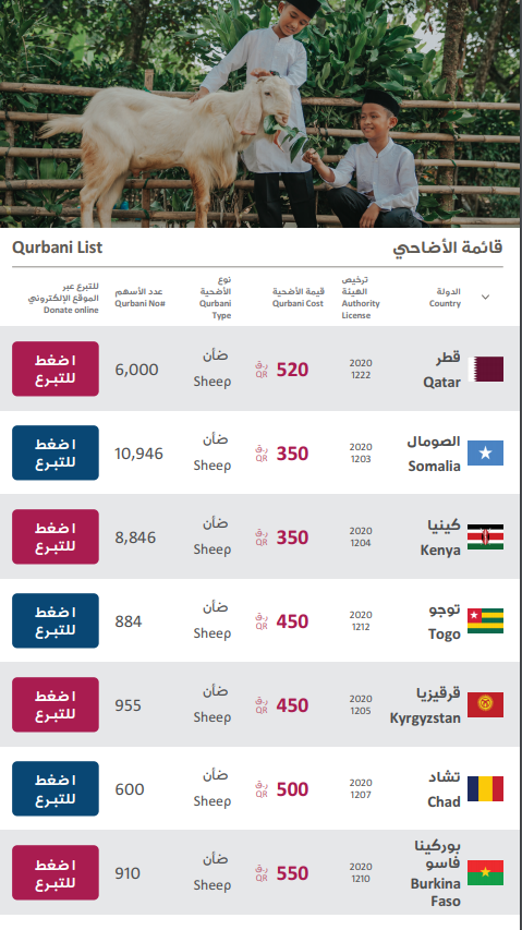 وفتر قطر الخيرية دليلاً تفاعلياً يمكنك من الوصول بسهولة إلى أي دولة ترغب للتبرع فيها خلال موسم الأضاحي 2020 / 1441