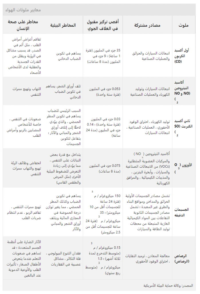 معايير ملوثات الهواء - المصدر: وكالة حماية البيئة الأمريكية