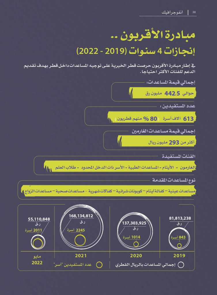 انفوجرافيك - مبادرة الأقربون خلال 4 سنوات