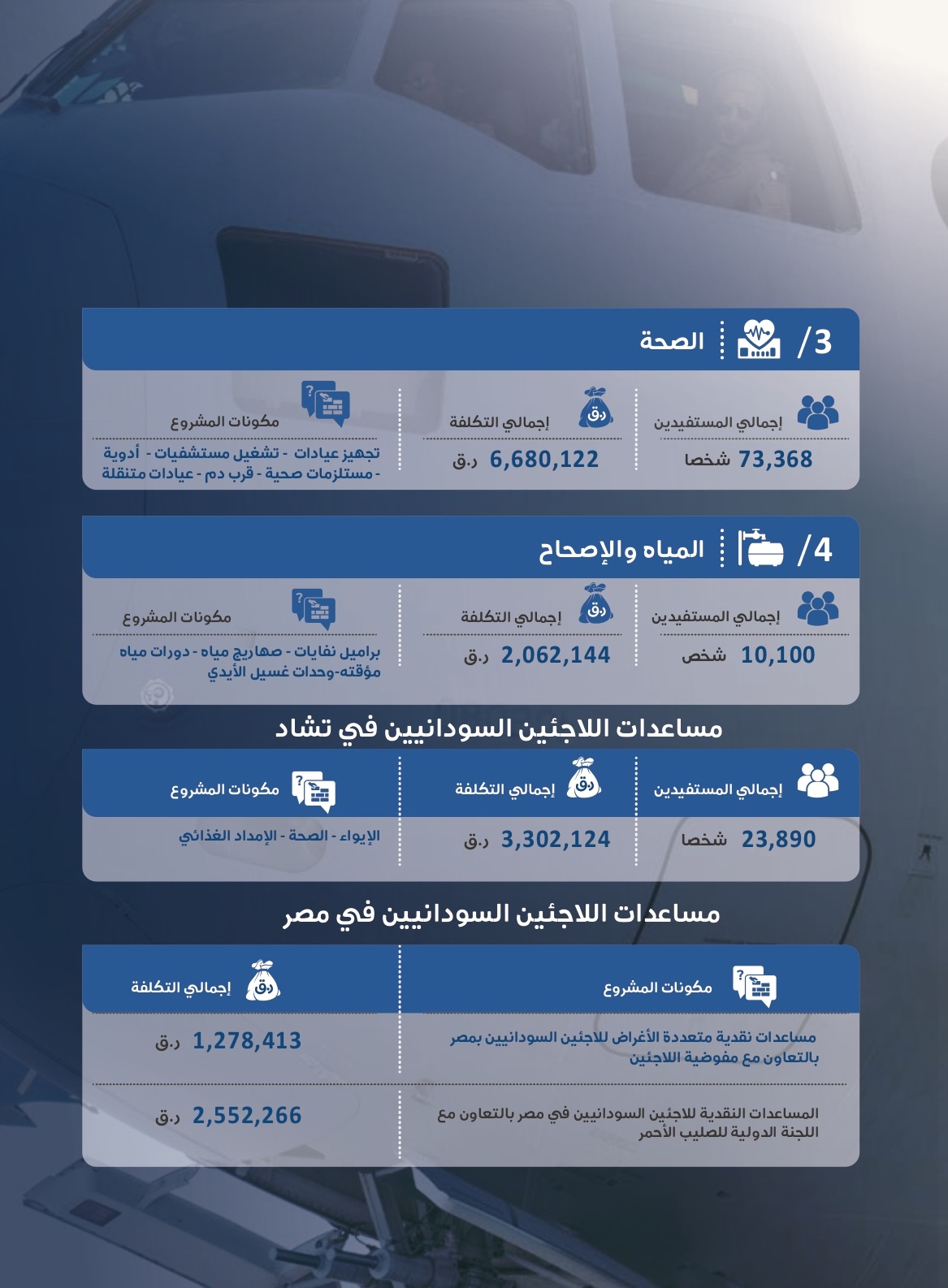 تدخلات قطر الخيرية لصالح النازحين واللاجئين السودانيين