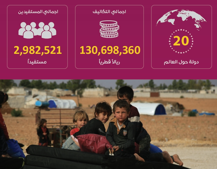 شتاء 2022-2023: قرابة 3 ملايين شخص استفاد من دعم أهل قطر خلال موسم البرد